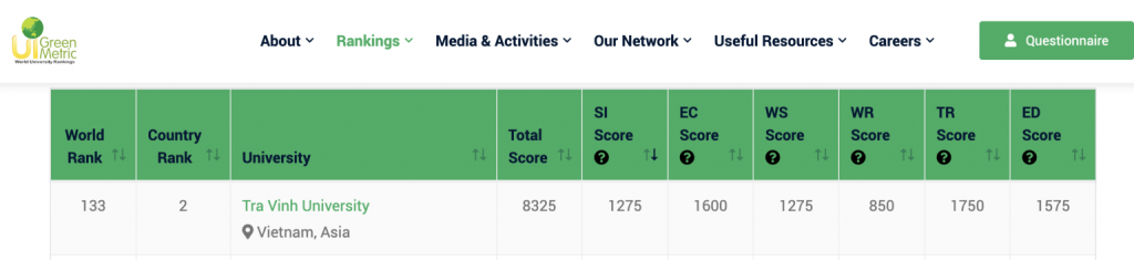 Trường đại học Trà Vinh tiếp tục thăng hạng trong bảng xếp hạng UI GreenMetric 2024