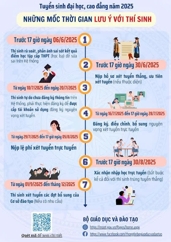 Mốc thời gian thí sinh cần lưu ý (Nguồn: Bộ Giáo dục và Đào tạo)