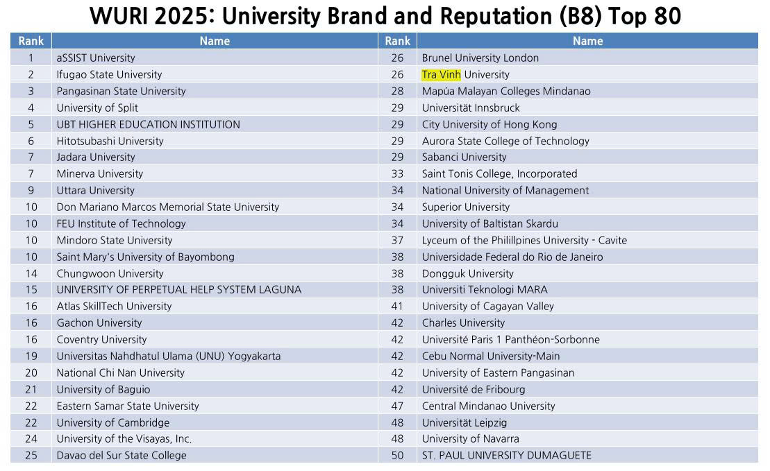 Trường Đại học Trà Vinh tiếp tục thăng hạng 29 trong Top 400 của WURI Ranking 2025