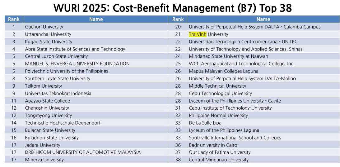 Trường Đại học Trà Vinh tiếp tục thăng hạng 29 trong Top 400 của WURI Ranking 2025
