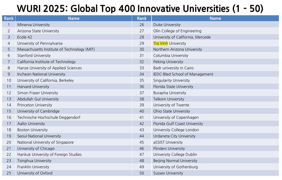 Trường Đại học Trà Vinh tiếp tục thăng hạng 29 trong Top 400 của WURI Ranking 2025