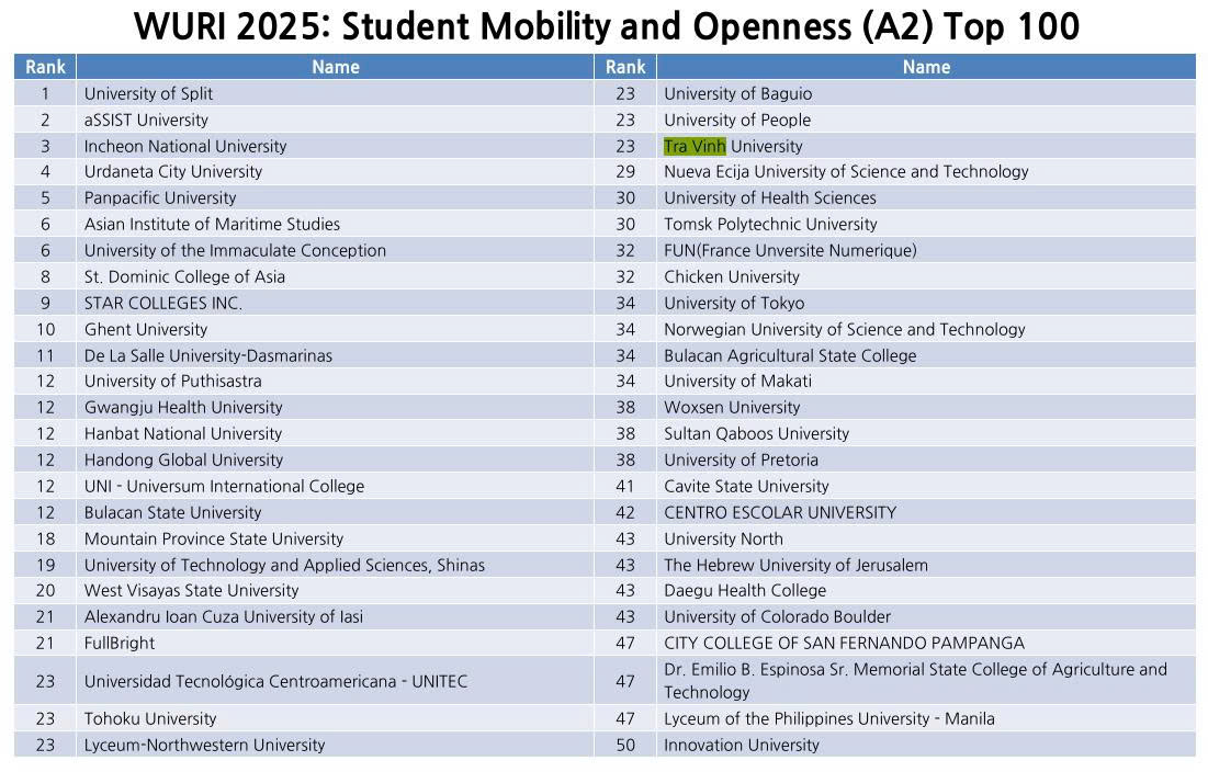 Trường Đại học Trà Vinh tiếp tục thăng hạng 29 trong Top 400 của WURI Ranking 2025