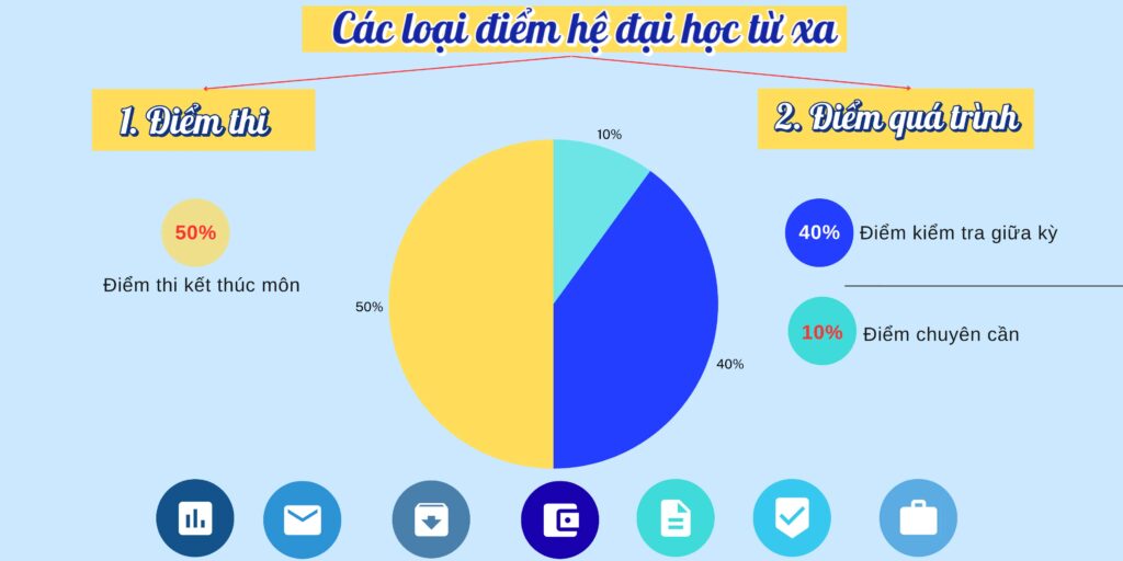 Các loại điểm hệ đại học từ xa Trường Đại học Trà Vinh