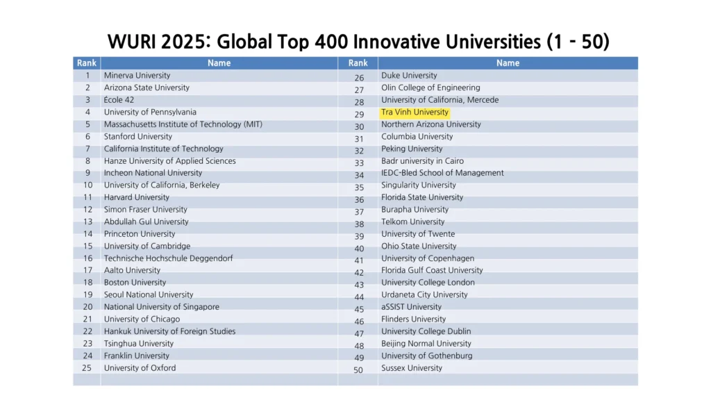 Đại học Trà Vinh xếp hạng 29 WURI 2025